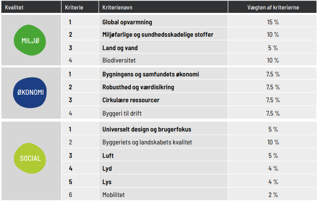 vægtning af dgnb kriterier 2023.png